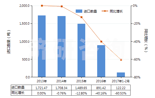 2013-2017年2月中國乳香、沒藥及血竭(HS13019020)進(jìn)口量及增速統(tǒng)計